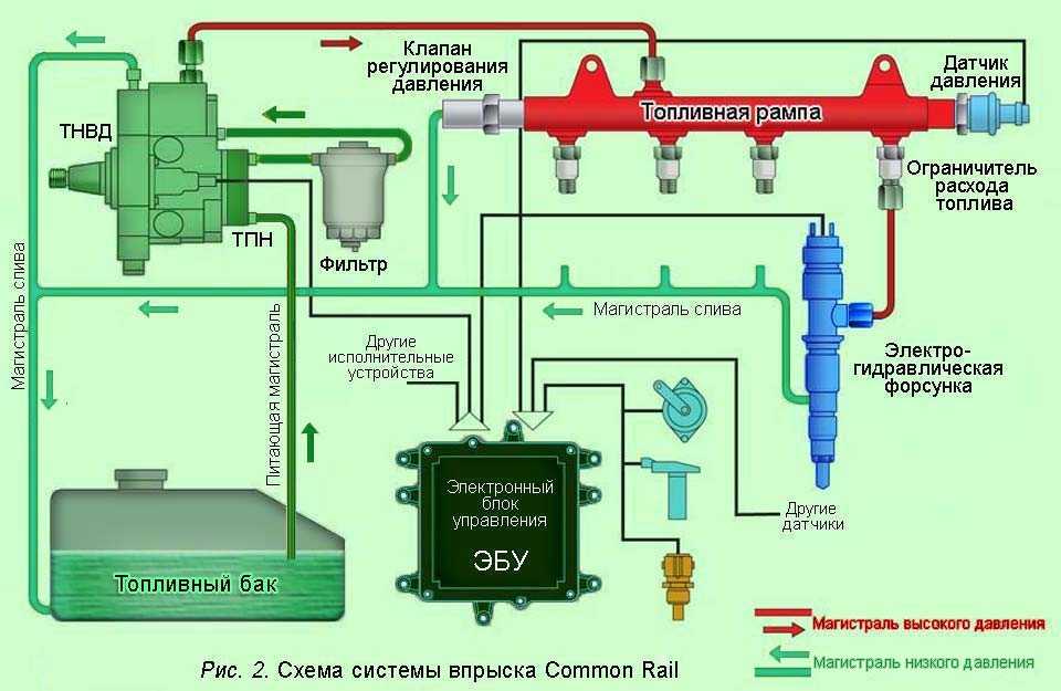 Клапан коммон рейл. Датчики топливной системы common Rail КАМАЗ. Топливная система common Rail дизель схема. Клапан топливная система common Rail. Система питания common Rail дизельного двигателя.