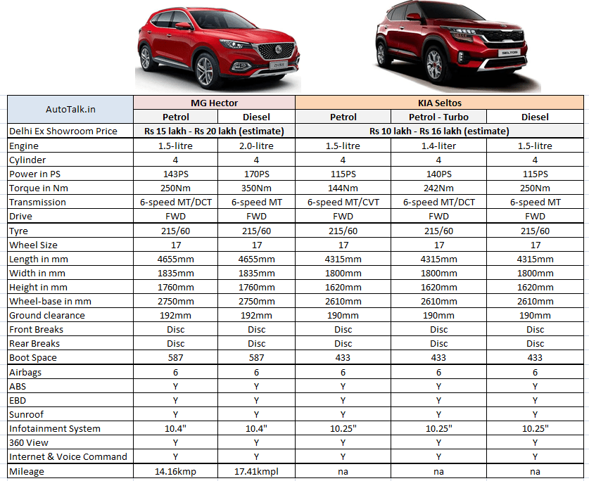 Характеристика автомобилей хендай. Hyundai ix35 технические характеристики клиренс. Мазда СХ-5 клиренс дорожный просвет 2021. Таблица сравнения комплектаций Мазда сх5 1 поколение. BMW x1 клиренс дорожный просвет.
