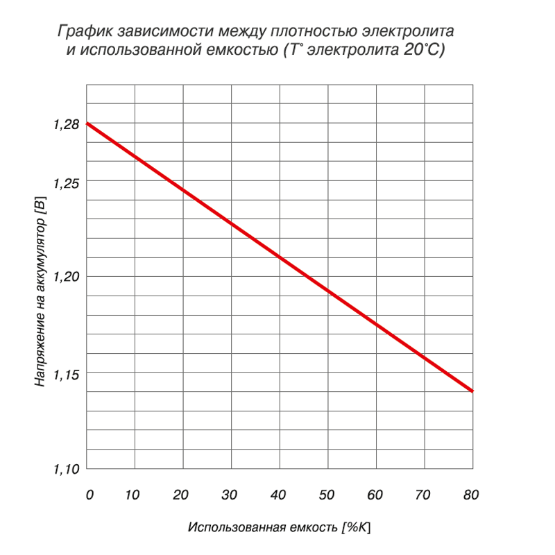 Зарядка электролита. Плотность и напряжение аккумуляторной батареи. Таблица напряжения заряженной аккумуляторной батареи AGM автомобиля. Емкость АКБ В зависимости от напряжения. Плотность электролита в аккумуляторе в зависимости от температуры.