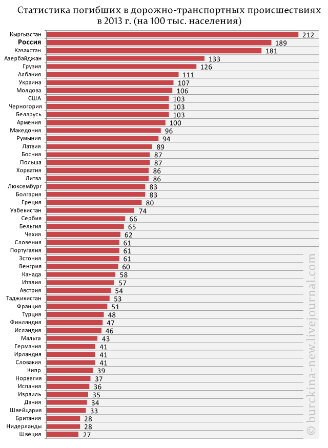 Смертность от дтп. Статистика ДТП по странам. Статистика автомобильных аварий по странам. Рейтинг стран по количеству ДТП. Статистика смертности в ДТП В мире.
