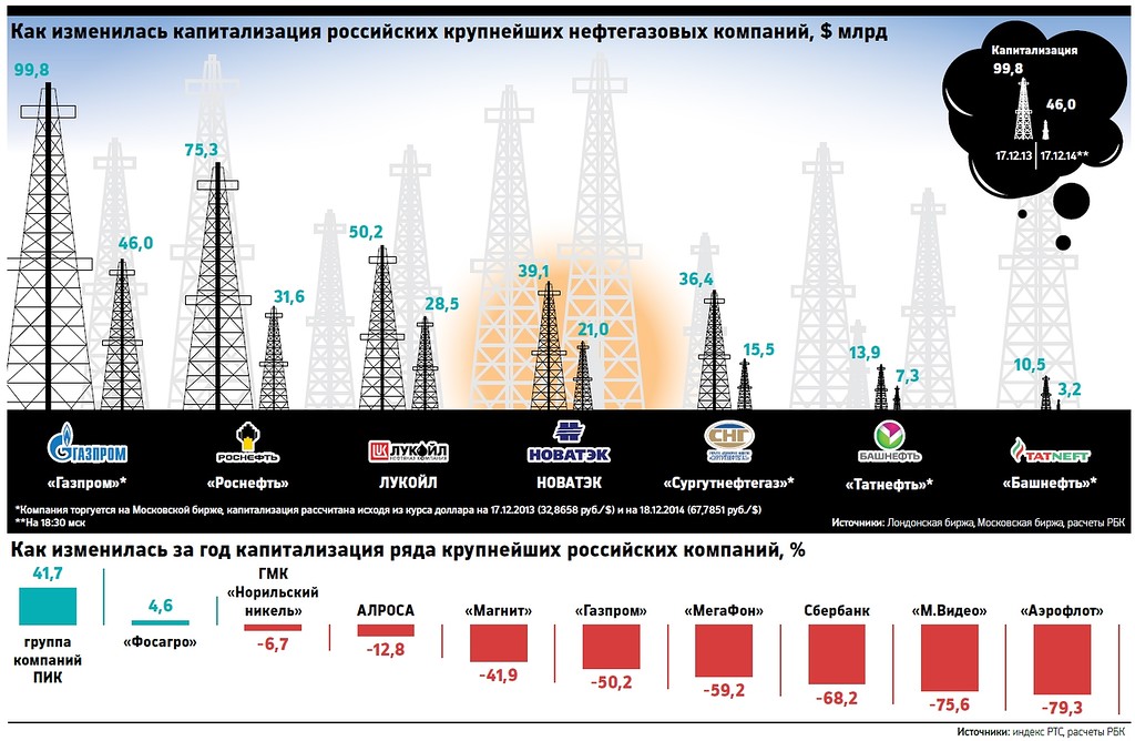 Добыча нефти в россии в цифрах