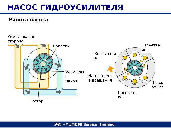 Как работает насос. Насос гидроусилителя принцип работы. Схема работы насоса ГУР. Принцип работы насоса гидроусилителя руля. Устройство и работа насоса гидроусилителя.