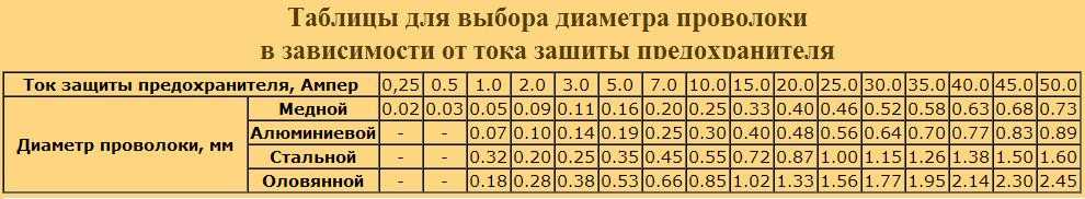 Таблица предохранителей. Диаметр медной проволоки для тока 10 ампер. Диаметр медной проволоки для предохранителя 2 Ампера. Диаметр медной проволоки на предохранитель 12а. Диаметр медного провода по току для предохранителя.