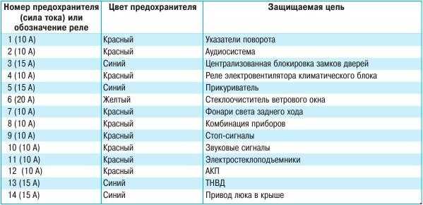 Почему плавится предохранитель в машине на прикуриватель