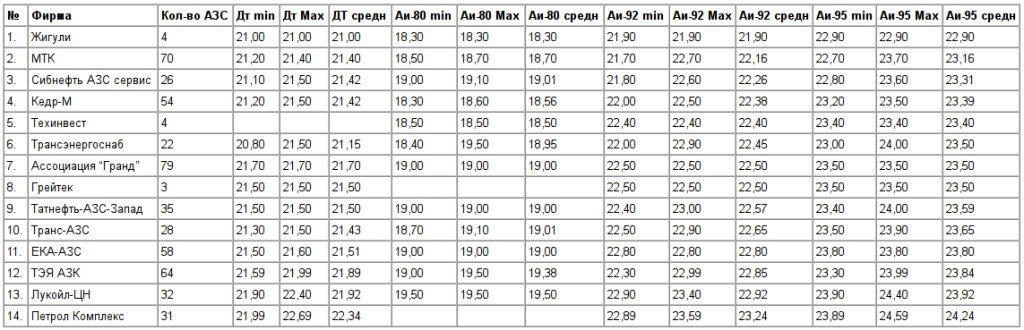 Рейтинг заправок по качеству бензина. Рейтинг заправок по качеству бензина 2020. Рейтинг АЗС В Москве по качеству дизельного топлива. Рейтинг автозаправок по качеству бензина 2021. Рейтинг автозаправок по качеству бензина в СПБ.