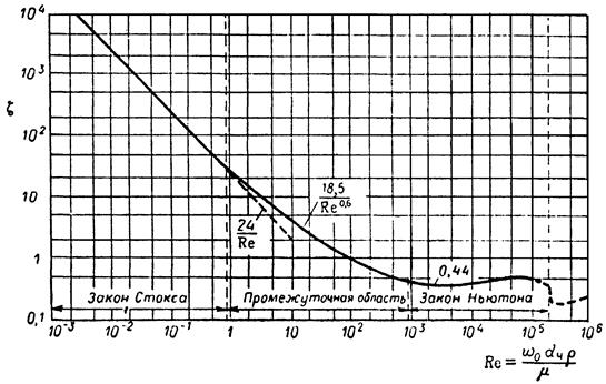 Сопротивление шара. Коэффициент лобового сопротивления от числа Рейнольдса. Зависимость коэффициента сопротивления шара от числа Рейнольдса. Зависимость коэффициента лобового сопротивления шара. Гидродинамическое сопротивление шара коэффициент.