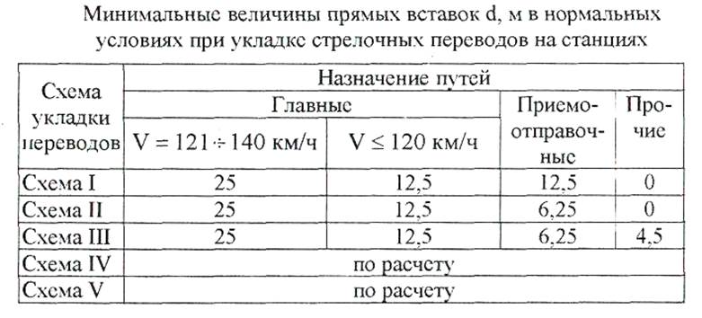 Минимальная величина дистанции на сухой дороге