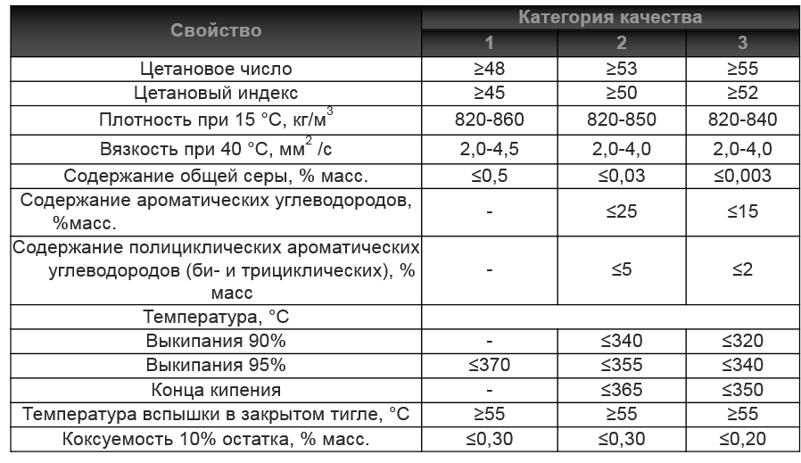 Плотность дизтоплива кг м3