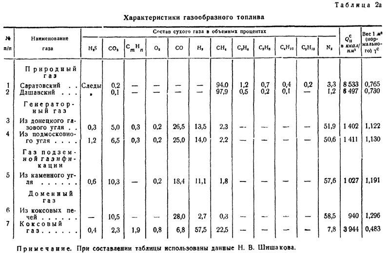 Газовые характеристики