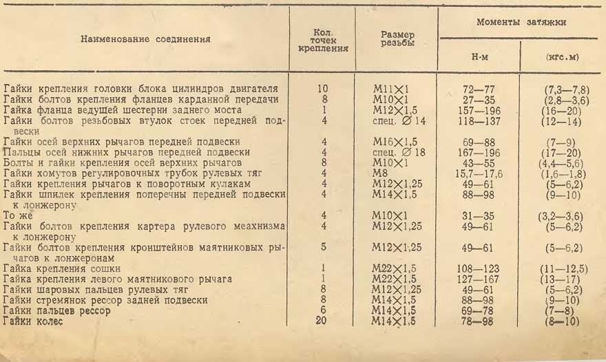 Таблица затяжки болтов