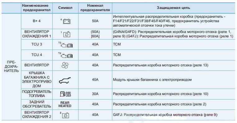 Предохранители tucson 2008
