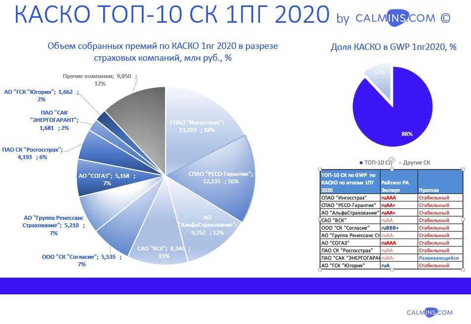 Финансовый анализ страховой компании. 2020 Страховые компании в РФ. Рейтинг ОСАГО страховых компаний 2020 2021 2022. Страховой рынок России в 2020 году.