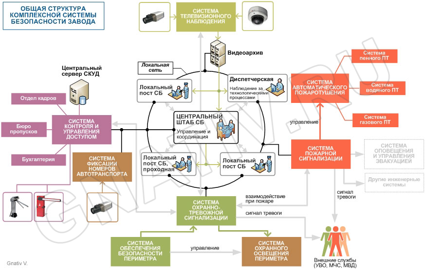 Система безопасности предприятия. Состав комплексной системы безопасности. Структура комплексной безопасности. Структурная схема комплексной системы безопасности. Комплексная безопасность схема.