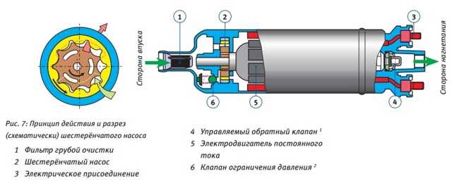Устройство топливного насоса. Устройство электробензонасоса инжекторного двигателя схема. Бензонасос выносной Волга схема. Принцип работы электробензонасоса. Электрический топливный насос схема.