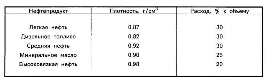 Плотность нефти в кг м3