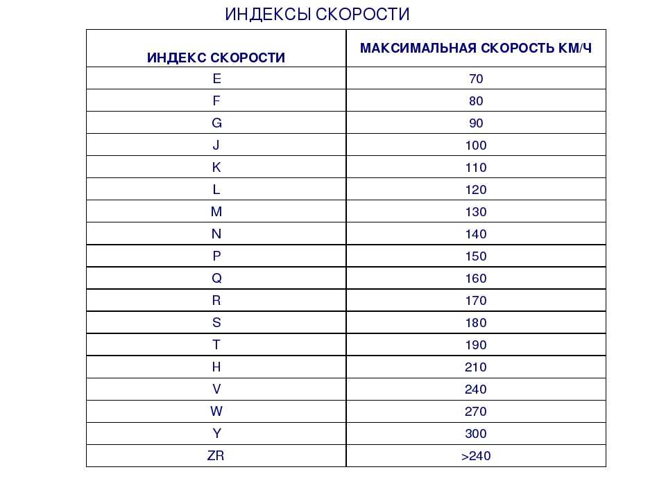 Индекс нагрузки на шинах таблица расшифровка. Индексы скорости шин таблица. Индекс скорости колеса таблица. Индекс скорости и нагрузки шин. Индекс скорости и нагрузки на шинах таблица расшифровка.