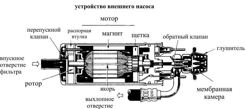 Устройство топливного насоса. Конструкция электрического бензонасоса. Устройство электробензонасоса инжекторного двигателя схема. Электрический топливный насос конструкция. Устройство электрического топливного насоса.