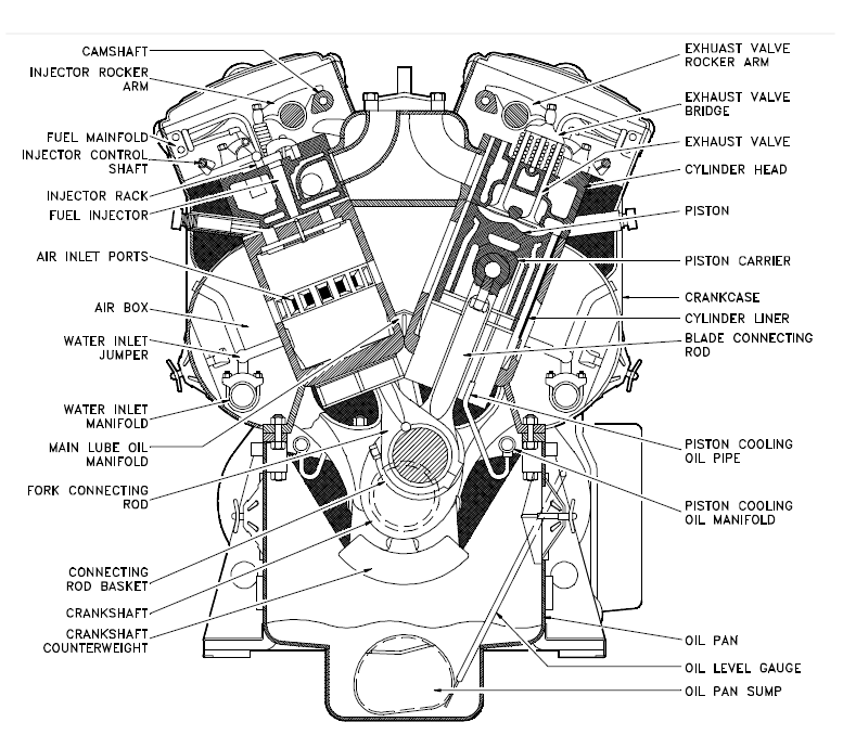 Детали двигателя v8 схема двигателя. Схема v2 двигатель. Дизельный двигатель схема деталей. Двигатель машины строение.