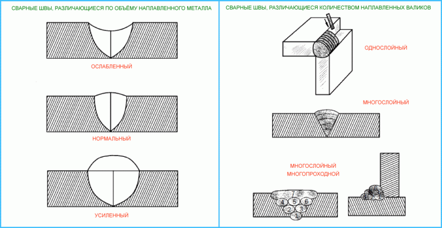 Какими сварными швами