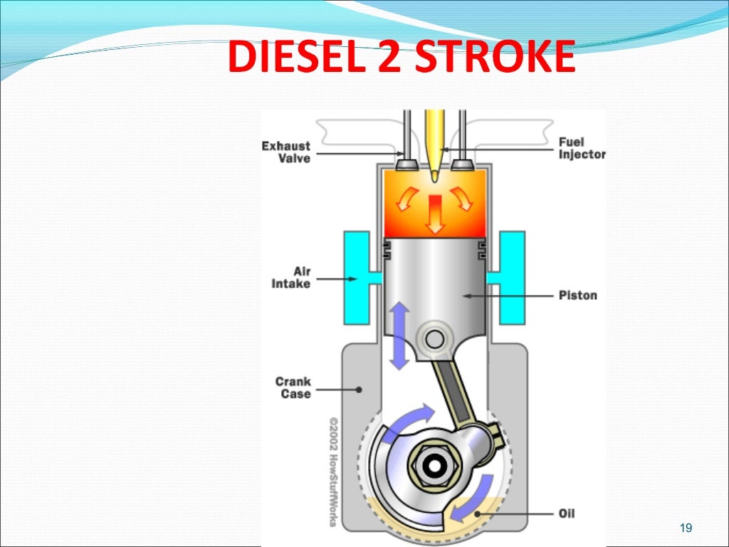 Как работает дизельный двигатель. Работа дизельного двигателя анимация. Двигатель внутреннего сгорания на дизельном топливе. Принцип работы двигателя внутреннего сгорания дизель. Рабочий процесс дизельного двигателя.