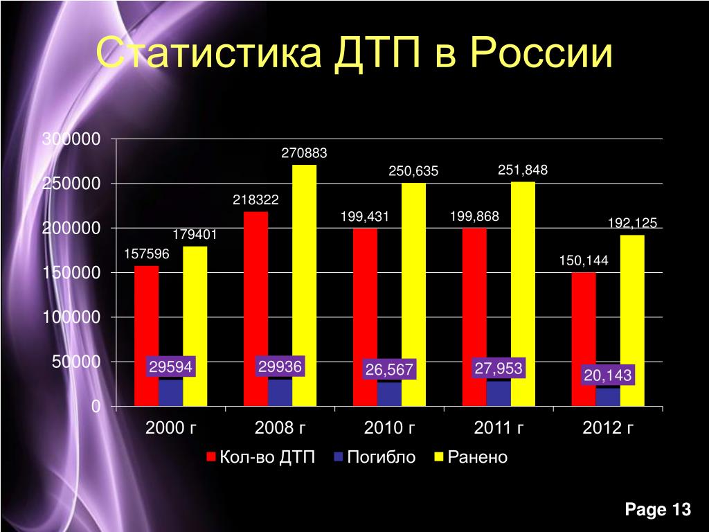 Сколько дтп в год. Статистика аварий в России за 2020. Статистика ДТП В России 2019-2020. Статистика ДТП. Статистика ДТП за 2020 год в России.