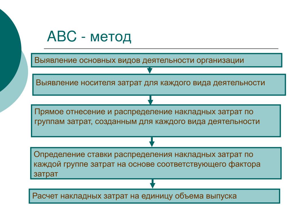 Абс товары. Метод ABC затраты. ABC метод для себестоимости. ABC метод учета затрат. Расчет себестоимости методом ABC.