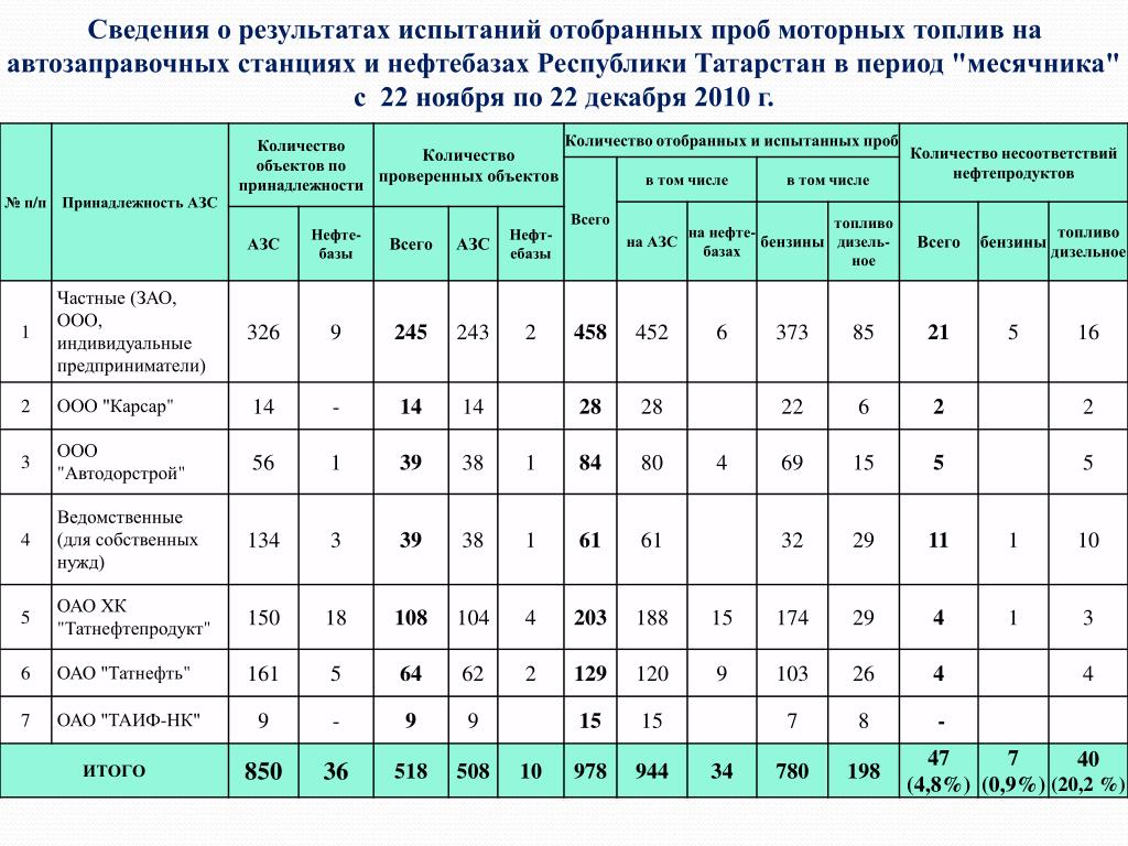 Рейтинг заправок по качеству бензина. Результаты моторных проб. Арбитражные пробы моторного топлива. График качества топлива в России.