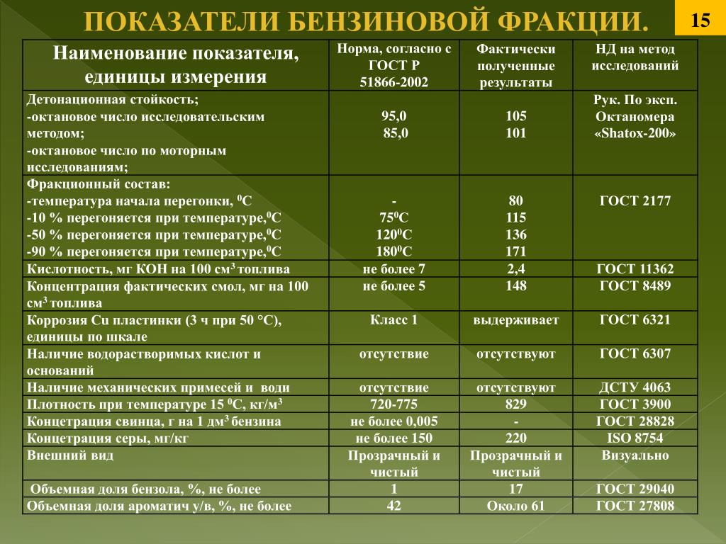 Что значит нд в результате. Плотность бензиновой фракции. Качество бензиновой фракции. Тяжелая бензиновая фракция. Характеристика бензиновой фракции.