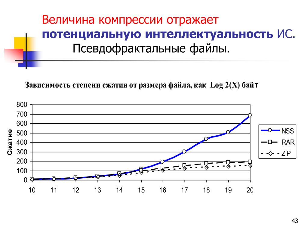 Степень сжатия файла зависит. Зависимость степени сжатия и компрессии. Зависимость компрессии от степени. Зависимость компрессии от степени сжатия. График зависимости степени сжатия и компресси.