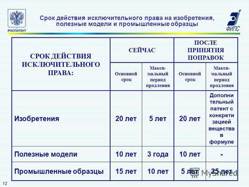 Действие патента. Срок действия исключительных прав на полезную модель. Срок действия патента на изобретение. Срок действия исключительного права. Срок действия исключительных пра.