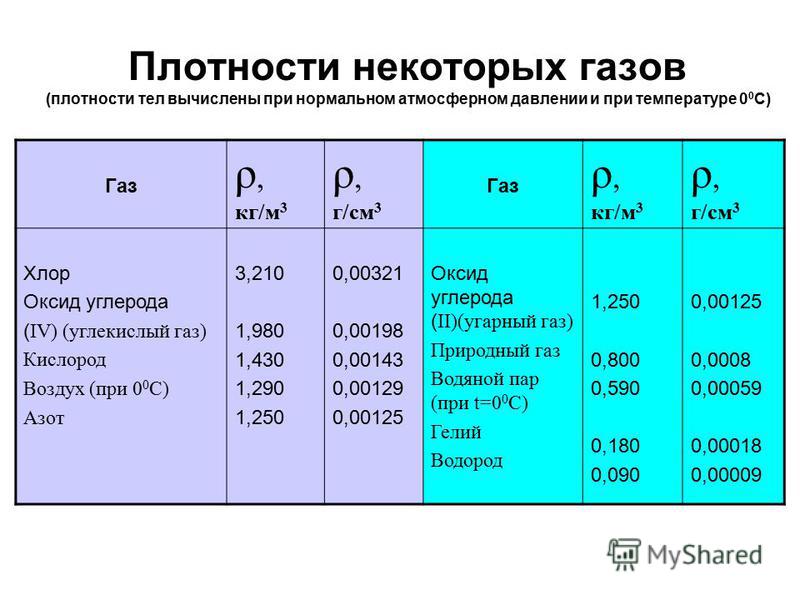 Плотность. Плотность газа таблица. Плотность газа азота в кг/м3. Таблица плотности газов физика. Таблица плотности газов химия.