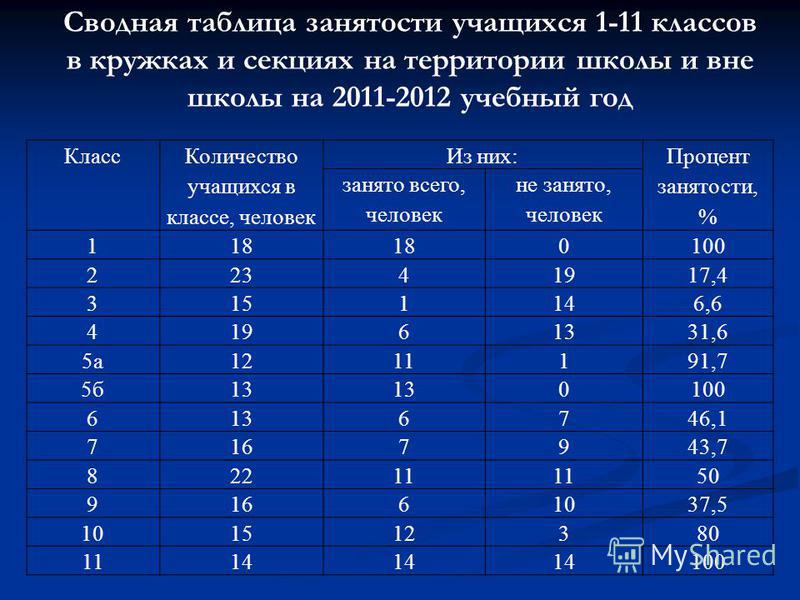 Сколько классно. Количество учащихся в классе. Таблица количество человек в классе. Таблица с количеством учеников. 6 Класс сколько лет.