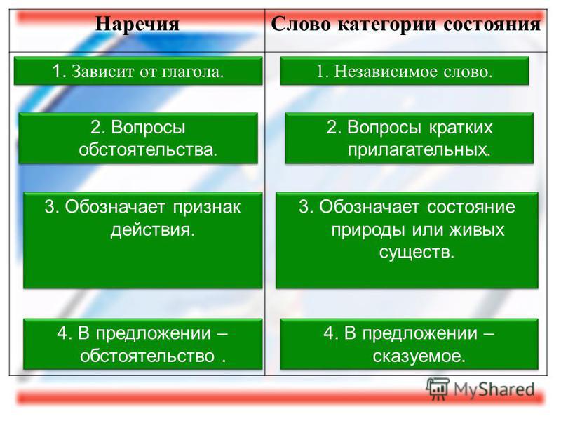 Обозначает признак другого признака. Как отличить слова категории состояния от наречий. Слова категории состояния наречия. Наречия Слава категории состояния. Чем отличается категория состояния от наречия.