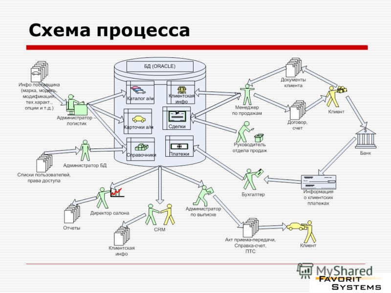 Процессов а также является. Автоматизация автосалона схемы. Схема процесса. Схема продажи автомобиля. Схема работы автосалона.