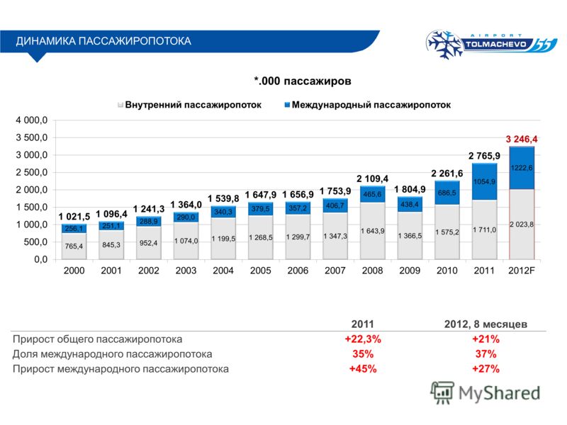 Объем пассажиров