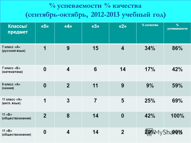 Какой класс какая тема. Качество успеваемости класса. 10-12 Лет какой класс. 15 Лет какой класс. Сколько лет в каком классе.