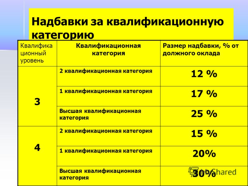 Категория учителя 2023. Надбавка за категорию учителям. Доплата за категорию. Надбавка за первую категорию педагогам. Доплата за квалификационную категорию.