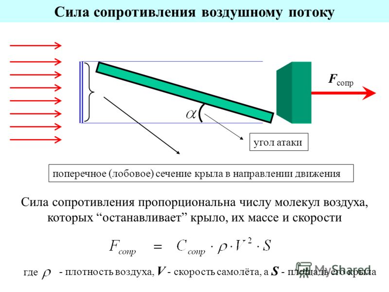 Сила тяжести равна силе сопротивления