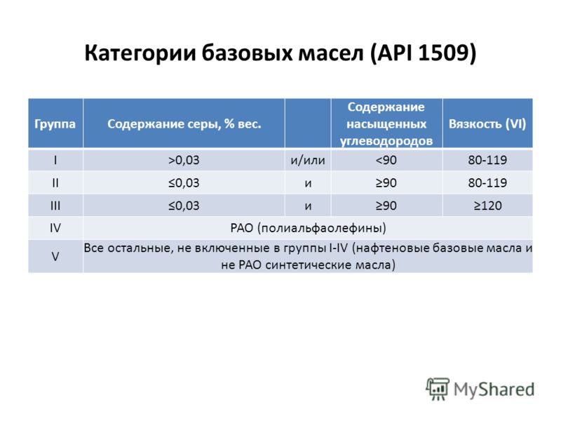 Группа содержание. Классификация базовых масел по API. API классификация базовых масел. Группы базовых масел по API. API базовые масла.