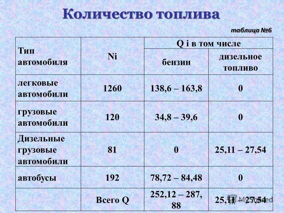 Количество бензина. Таблица бензина. Количество топлива. Объем бензина таблица. Количество горючего.