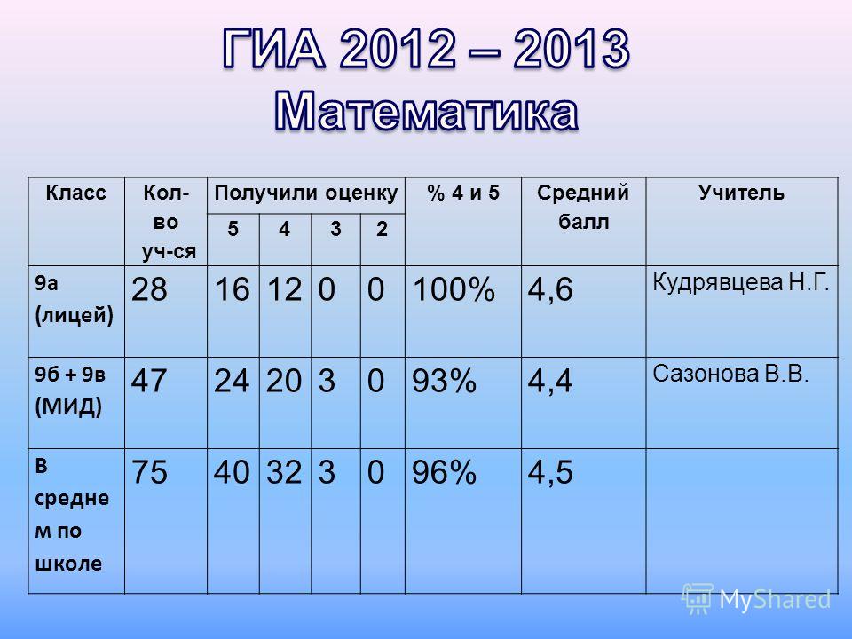 Какой класс самый. Средняя оценка и средний балл. Средний балл 6 класс. Средний балл оценок в школе. Средни йбал на четверкку.