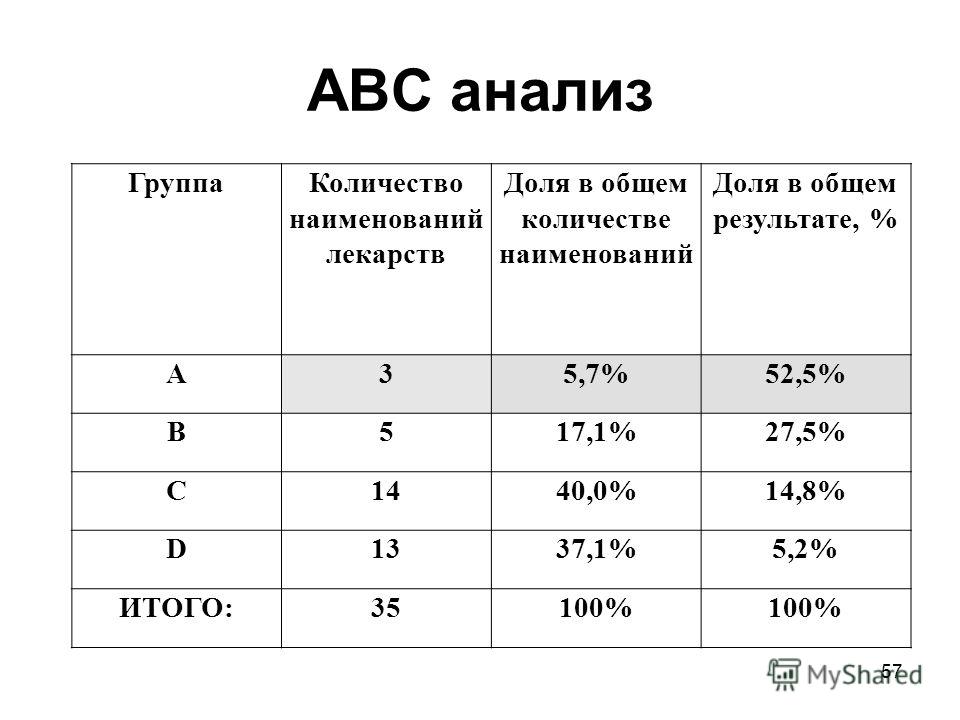 Abc анализ