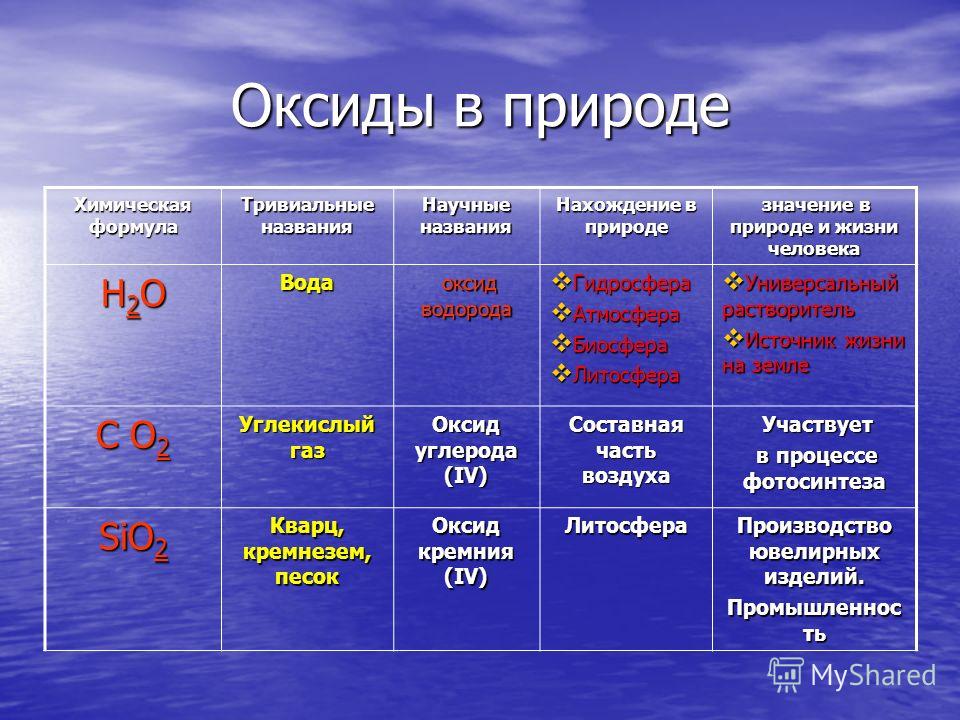 Углекислые соединения. Формула сжатого воздуха в химии. Таблица оксидов по химии. Оксиды в природе таблица. Химические формулы оксидов.