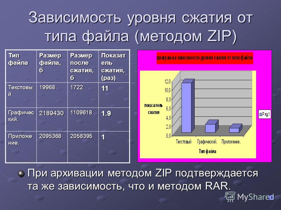 Сжатие в 5 раз. Таблица архивации файлов. Коэффициент сжатия архива. Степень сжатия файла. Размер файла после архивации.