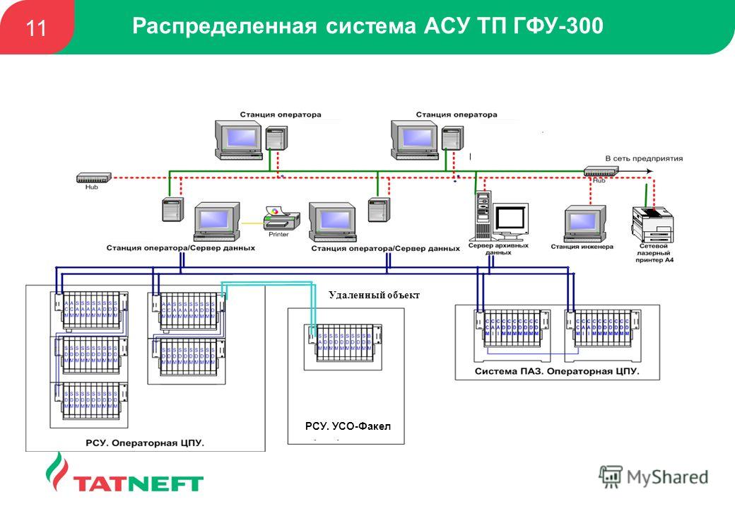 Распределенная структура. Структурная схема АСУ ТП УСО. Структурная схема РСУ И ПАЗ. Распределенная система управления РСУ. Распределенная система управления АСУ ТП.