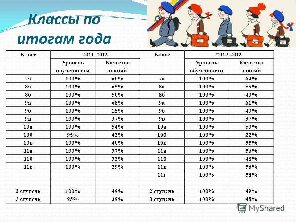 Возраст 10 классников. Сколько лет в каком классе. 9 Лет какой класс. С какого года в каком классе.