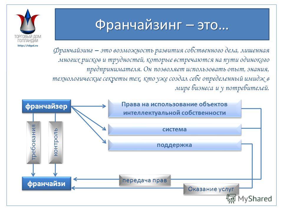 Что такое франшиза простыми словами. Франчайзинг это простыми словами. Тема франчайзинг. Франчайзинг это простыми словами в бизнесе. Презентация на тему франчайзинг.