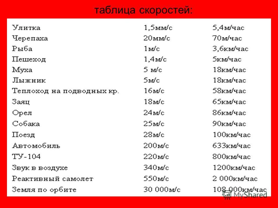 Скорости разные. Таблица скорости. Таблица скоростей разных объектов. Скорости животных таблица. Скорость разных животных таблица.