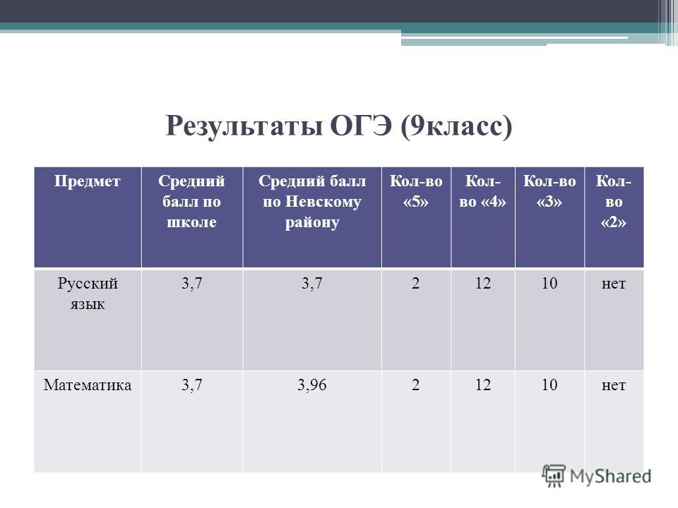 Результаты класса по математике