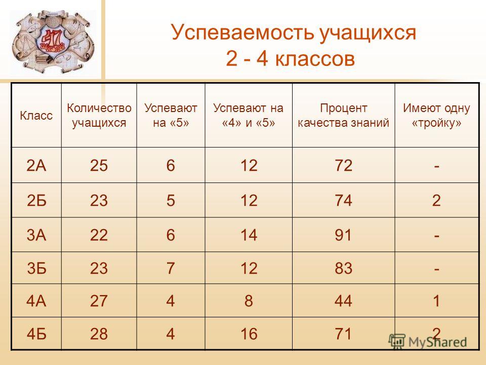 Сколько учеников 4 класса. Успеваемость классов. Успеваемость в начальной школе. Успеваемость учащихся в школе. Успеваемость 1 класс.